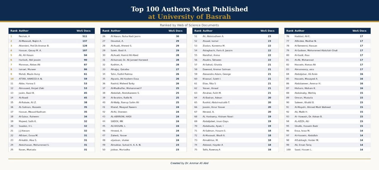 اختيار الدكتور قتيبة عبد الكريم قاسم ضمن قائمة أفضل 100 باحث